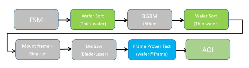 晶圓測試製程 4